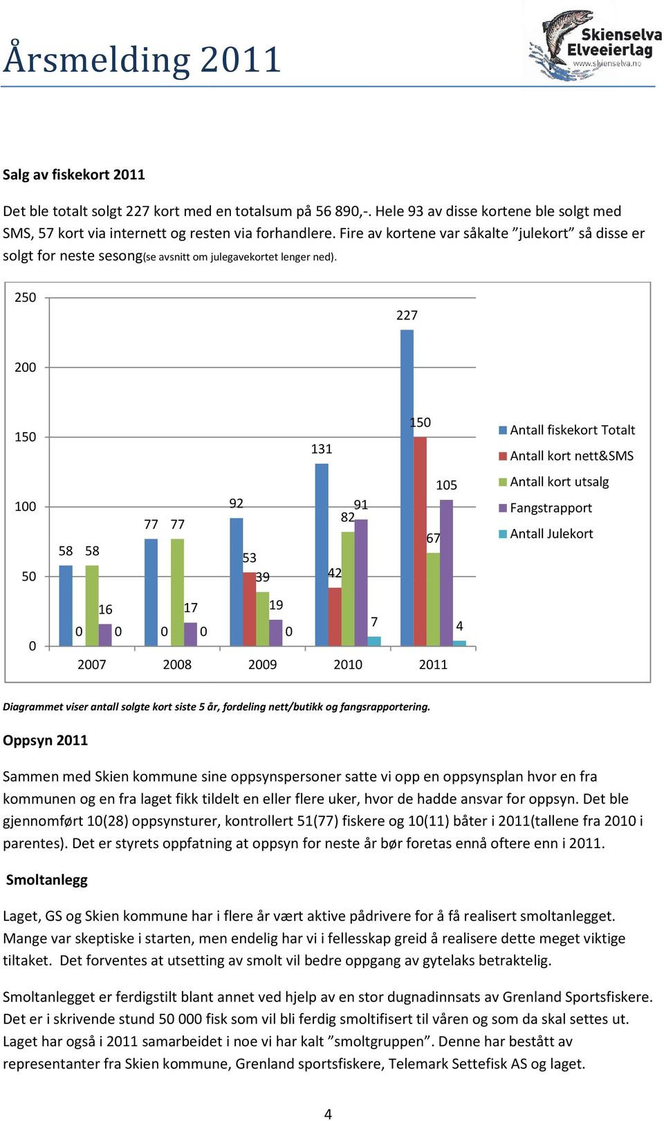 25 227 2 15 131 15 Antall fiskekort Totalt Antall kort nett&sms 1 5 58 58 77 77 92 53 39 91 82 42 67 15 Antall kort utsalg Fangstrapport Antall Julekort 16 17 27 28 19 7 4 29 21 211 Diagrammet viser