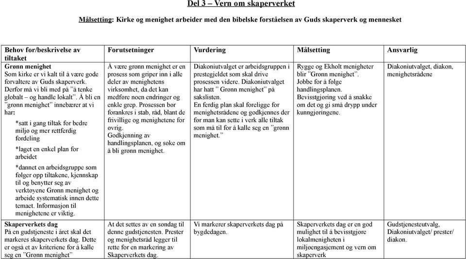 Å bli en grønn menighet innebærer at vi har: *satt i gang tiltak for bedre miljø og mer rettferdig fordeling *laget en enkel plan for arbeidet *dannet en arbeidsgruppe som følger opp tiltakene,