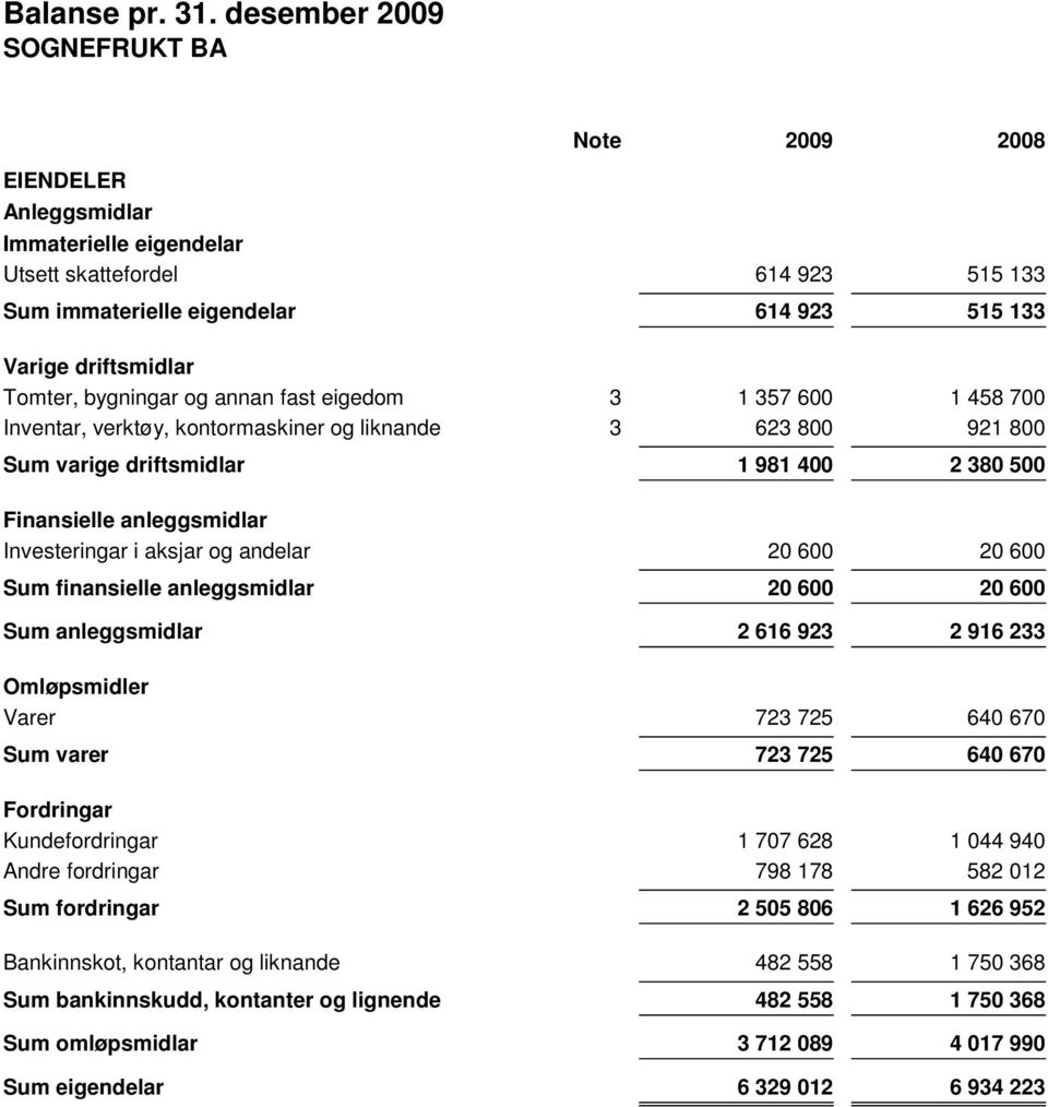 bygningar og annan fast eigedom Inventar, verktøy, kontormaskiner og liknande Sum varige driftsmidlar Finansielle anleggsmidlar Investeringar i aksjar og andelar Sum finansielle anleggsmidlar Sum