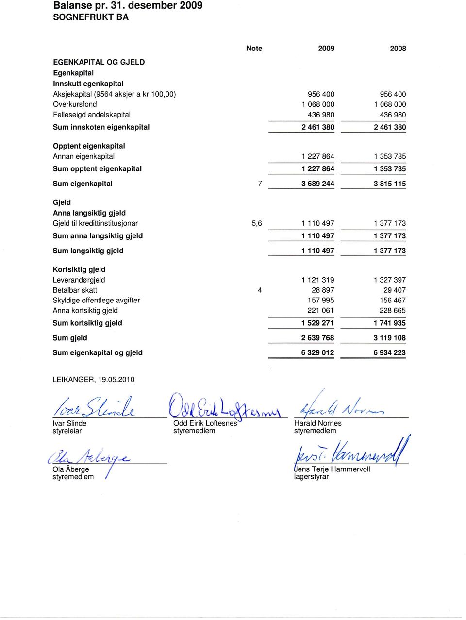 Sum opptent eigenkapital 1 227 864 1 227 864 1 353 735 1 353 735 Sum eigenkapital 3 689 244 3815115 Gjeld Anna langsiktig gjeld Gjeld til kredittinstitusjonar Sum anna langsiktig gjeld 5,6 1 110497 1