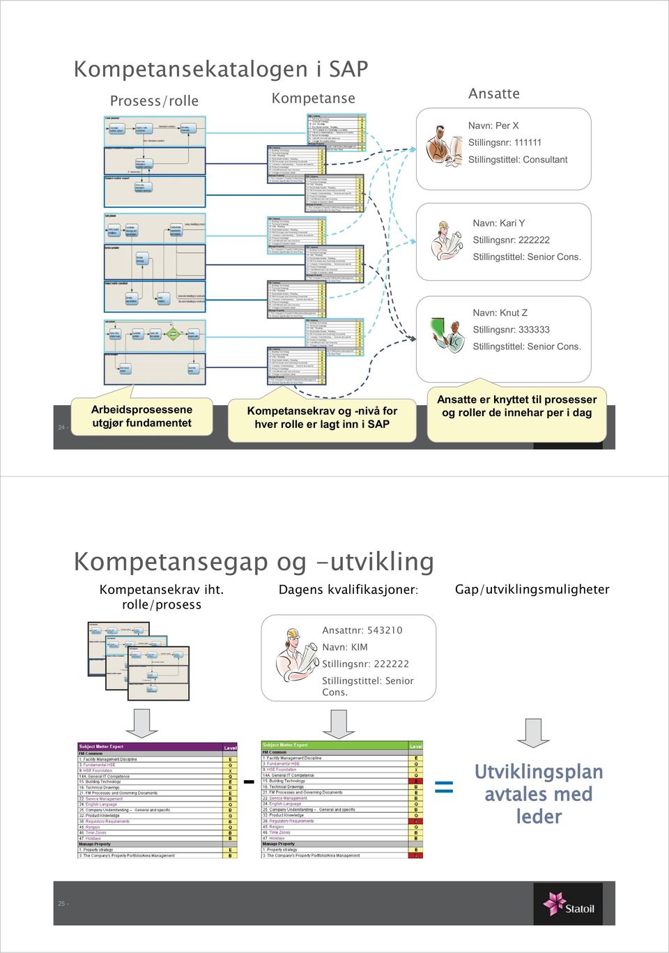 24 - Arbeidsprosessene utgjør fundamentet Kompetansekrav og -nivå for hver rolle er lagt inn i SAP Ansatte er knyttet til prosesser og roller de innehar per i