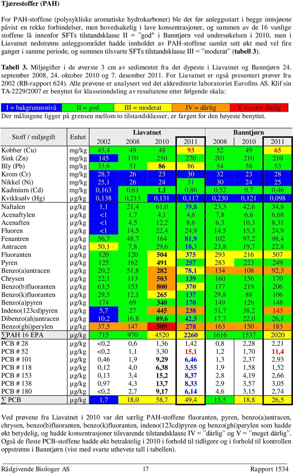 vel fire ganger i samme periode, og summen tilsvarte SFTs tilstandsklasse III = moderat (tabell 3). Tabell 3. Miljøgifter i de øverste 3 cm av sedimentet fra det dypeste i Liavatnet og Banntjørn 24.