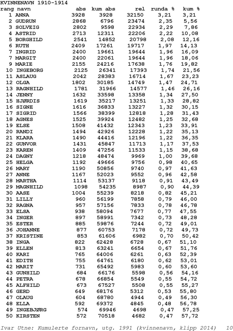 INGEBORG 2125 26341 17393 1,74 21,56 11 ASLAUG 2042 28383 16714 1,67 23,23 12 OLGA 1802 30185 14749 1,47 24,71 13 RAGNHILD 1781 31966 14577 1,46 26,16 14 JENNY 1632 33598 13358 1,34 27,50 15 HJØRDIS