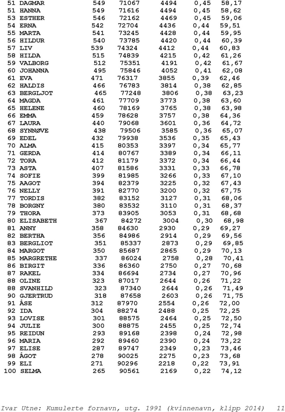 HALDIS 466 76783 3814 0,38 62,85 63 BERGLJOT 465 77248 3806 0,38 63,23 64 MAGDA 461 77709 3773 0,38 63,60 65 HELENE 460 78169 3765 0,38 63,98 66 EMMA 459 78628 3757 0,38 64,36 67 LAURA 440 79068 3601