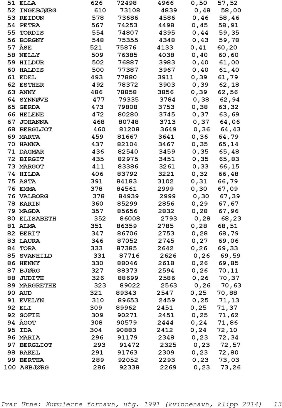 492 78372 3903 0,39 62,18 63 ANNY 486 78858 3856 0,39 62,56 64 SYNNØVE 477 79335 3784 0,38 62,94 65 GERDA 473 79808 3753 0,38 63,32 66 HELENE 472 80280 3745 0,37 63,69 67 JOHANNA 468 80748 3713 0,37