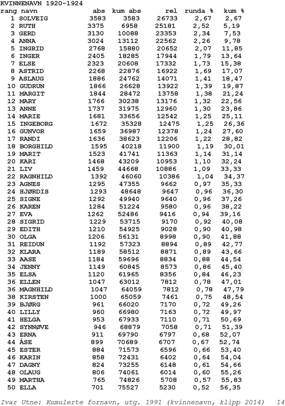 26628 13922 1,39 19,87 11 MARGIT 1844 28472 13758 1,38 21,24 12 MARY 1766 30238 13176 1,32 22,56 13 ANNE 1737 31975 12960 1,30 23,86 14 MARIE 1681 33656 12542 1,25 25,11 15 INGEBORG 1672 35328 12475