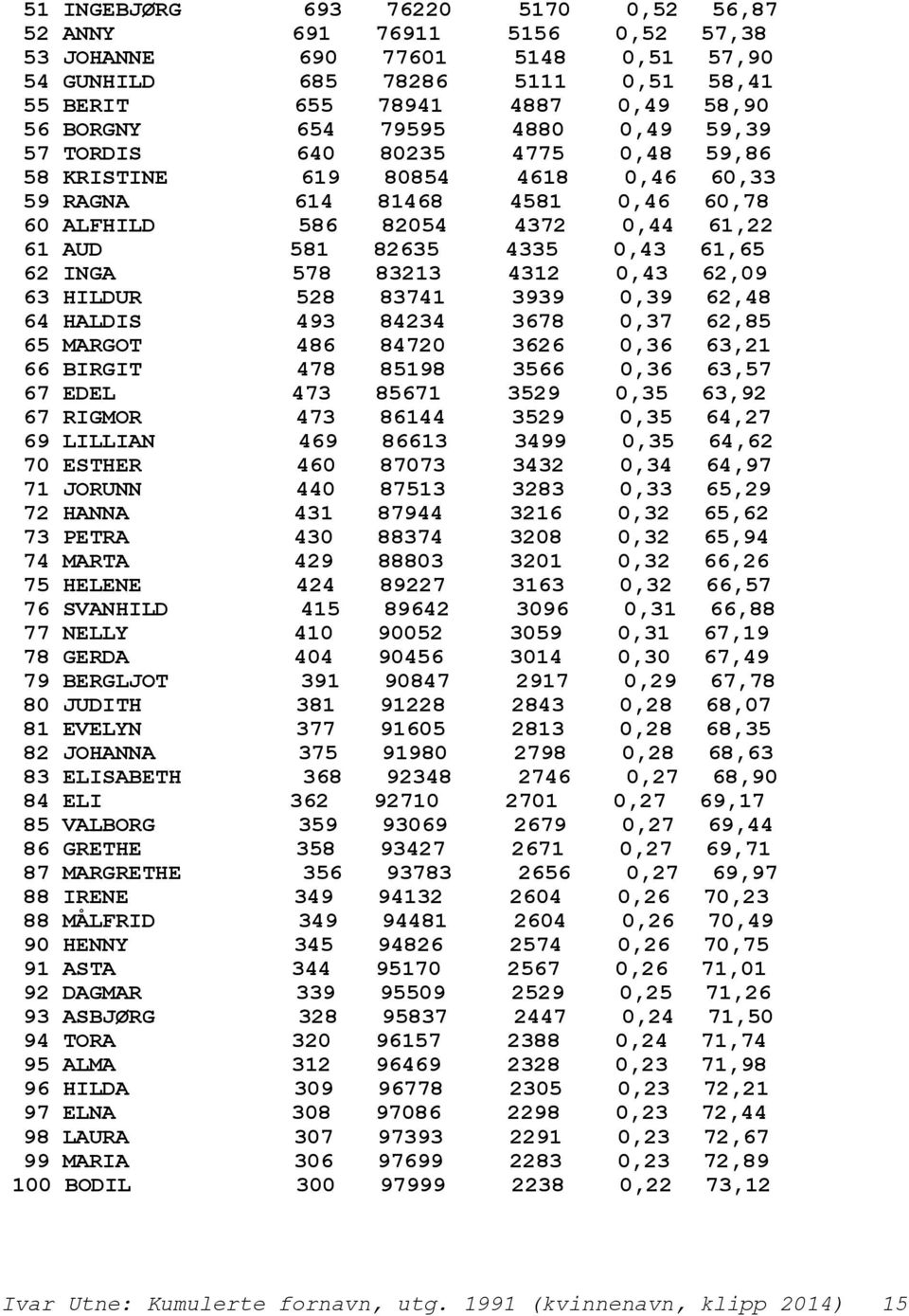 61,65 62 INGA 578 83213 4312 0,43 62,09 63 HILDUR 528 83741 3939 0,39 62,48 64 HALDIS 493 84234 3678 0,37 62,85 65 MARGOT 486 84720 3626 0,36 63,21 66 BIRGIT 478 85198 3566 0,36 63,57 67 EDEL 473