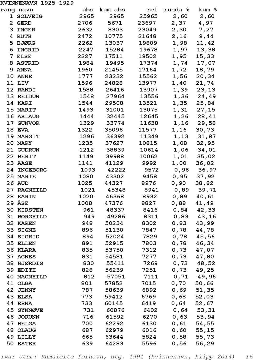 15562 1,56 20,34 11 LIV 1596 24828 13977 1,40 21,74 12 RANDI 1588 26416 13907 1,39 23,13 13 REIDUN 1548 27964 13556 1,36 24,49 14 KARI 1544 29508 13521 1,35 25,84 15 MARIT 1493 31001 13075 1,31 27,15