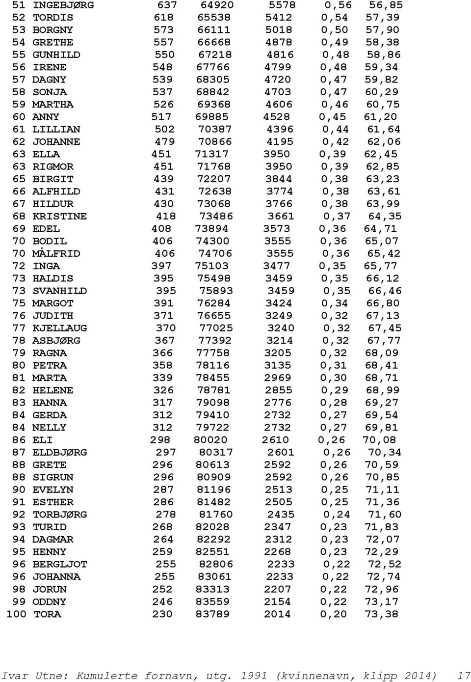 62 JOHANNE 479 70866 4195 0,42 62,06 63 ELLA 451 71317 3950 0,39 62,45 63 RIGMOR 451 71768 3950 0,39 62,85 65 BIRGIT 439 72207 3844 0,38 63,23 66 ALFHILD 431 72638 3774 0,38 63,61 67 HILDUR 430 73068