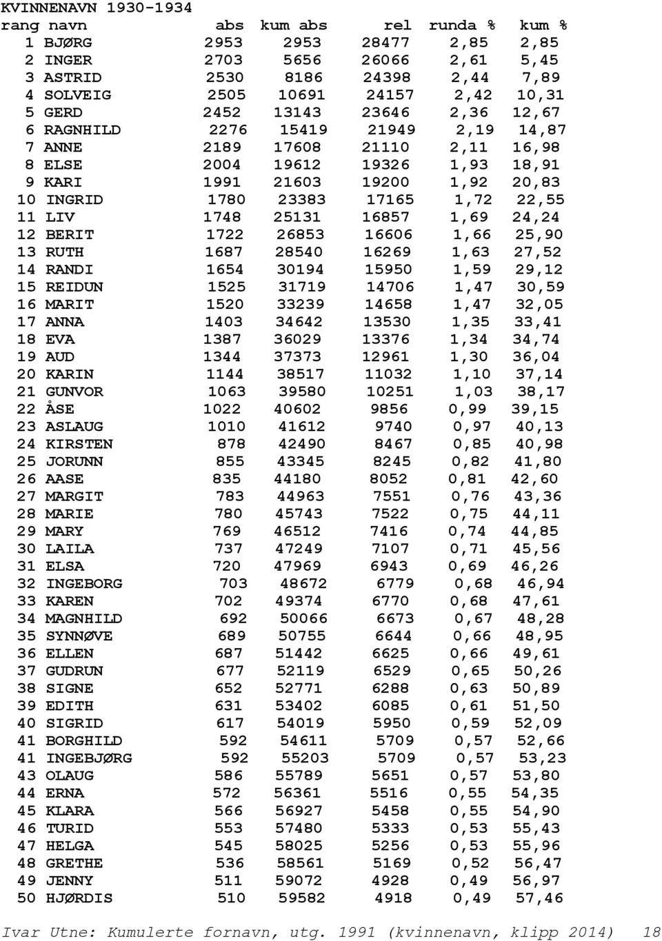 23383 17165 1,72 22,55 11 LIV 1748 25131 16857 1,69 24,24 12 BERIT 1722 26853 16606 1,66 25,90 13 RUTH 1687 28540 16269 1,63 27,52 14 RANDI 1654 30194 15950 1,59 29,12 15 REIDUN 1525 31719 14706 1,47