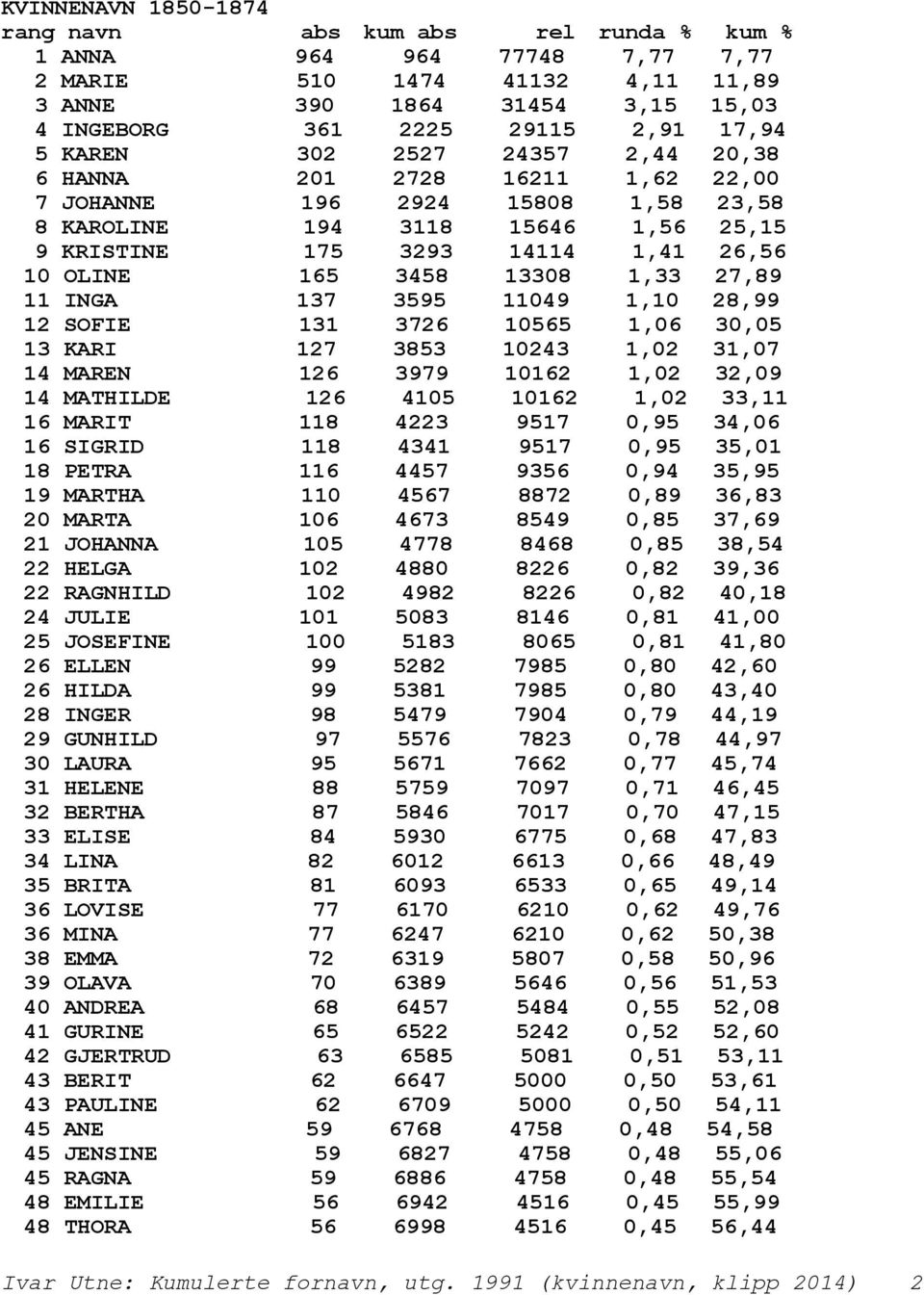 1,33 27,89 11 INGA 137 3595 11049 1,10 28,99 12 SOFIE 131 3726 10565 1,06 30,05 13 KARI 127 3853 10243 1,02 31,07 14 MAREN 126 3979 10162 1,02 32,09 14 MATHILDE 126 4105 10162 1,02 33,11 16 MARIT 118