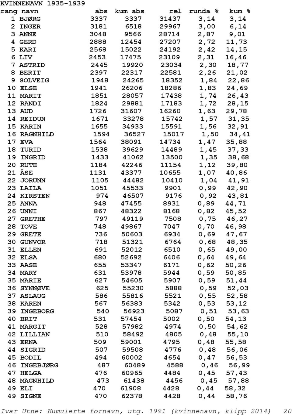 18286 1,83 24,69 11 MARIT 1851 28057 17438 1,74 26,43 12 RANDI 1824 29881 17183 1,72 28,15 13 AUD 1726 31607 16260 1,63 29,78 14 REIDUN 1671 33278 15742 1,57 31,35 15 KARIN 1655 34933 15591 1,56