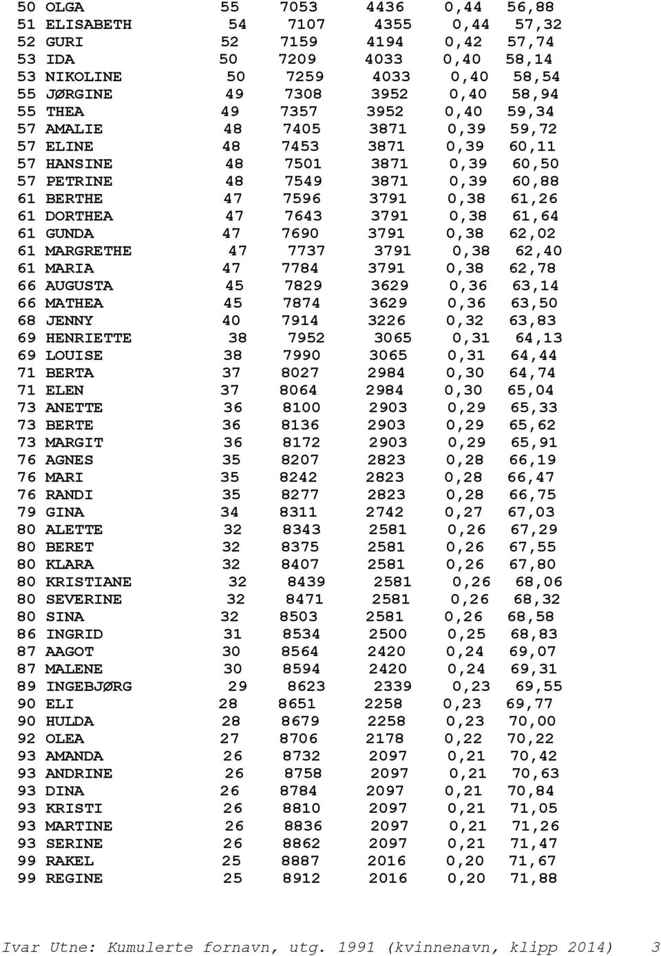 0,38 61,26 61 DORTHEA 47 7643 3791 0,38 61,64 61 GUNDA 47 7690 3791 0,38 62,02 61 MARGRETHE 47 7737 3791 0,38 62,40 61 MARIA 47 7784 3791 0,38 62,78 66 AUGUSTA 45 7829 3629 0,36 63,14 66 MATHEA 45