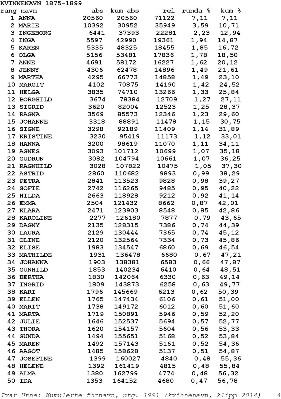 4102 70875 14190 1,42 24,52 11 HELGA 3835 74710 13266 1,33 25,84 12 BORGHILD 3674 78384 12709 1,27 27,11 13 SIGRID 3620 82004 12523 1,25 28,37 14 RAGNA 3569 85573 12346 1,23 29,60 15 JOHANNE 3318