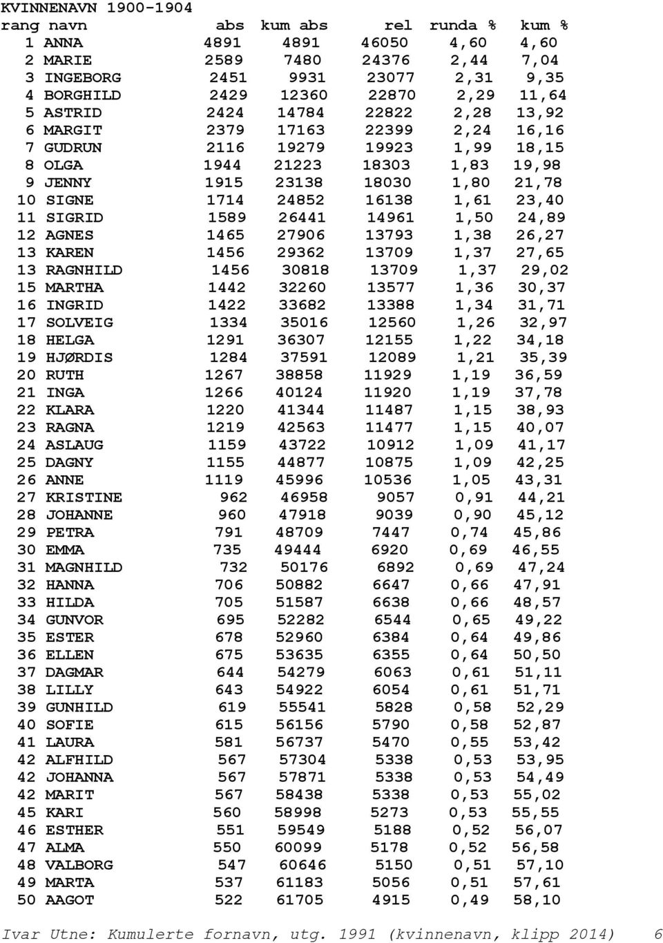 1714 24852 16138 1,61 23,40 11 SIGRID 1589 26441 14961 1,50 24,89 12 AGNES 1465 27906 13793 1,38 26,27 13 KAREN 1456 29362 13709 1,37 27,65 13 RAGNHILD 1456 30818 13709 1,37 29,02 15 MARTHA 1442