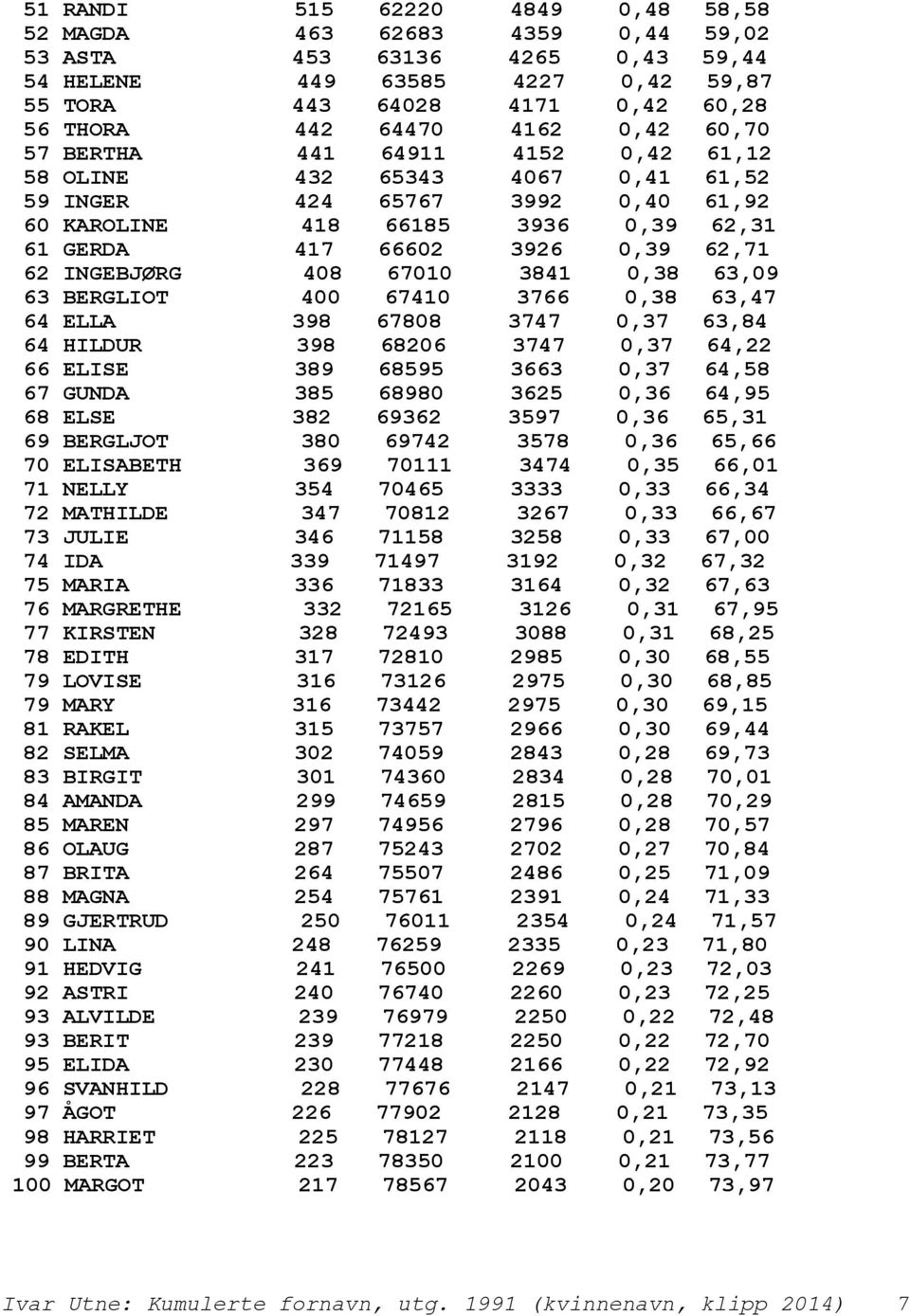 INGEBJØRG 408 67010 3841 0,38 63,09 63 BERGLIOT 400 67410 3766 0,38 63,47 64 ELLA 398 67808 3747 0,37 63,84 64 HILDUR 398 68206 3747 0,37 64,22 66 ELISE 389 68595 3663 0,37 64,58 67 GUNDA 385 68980