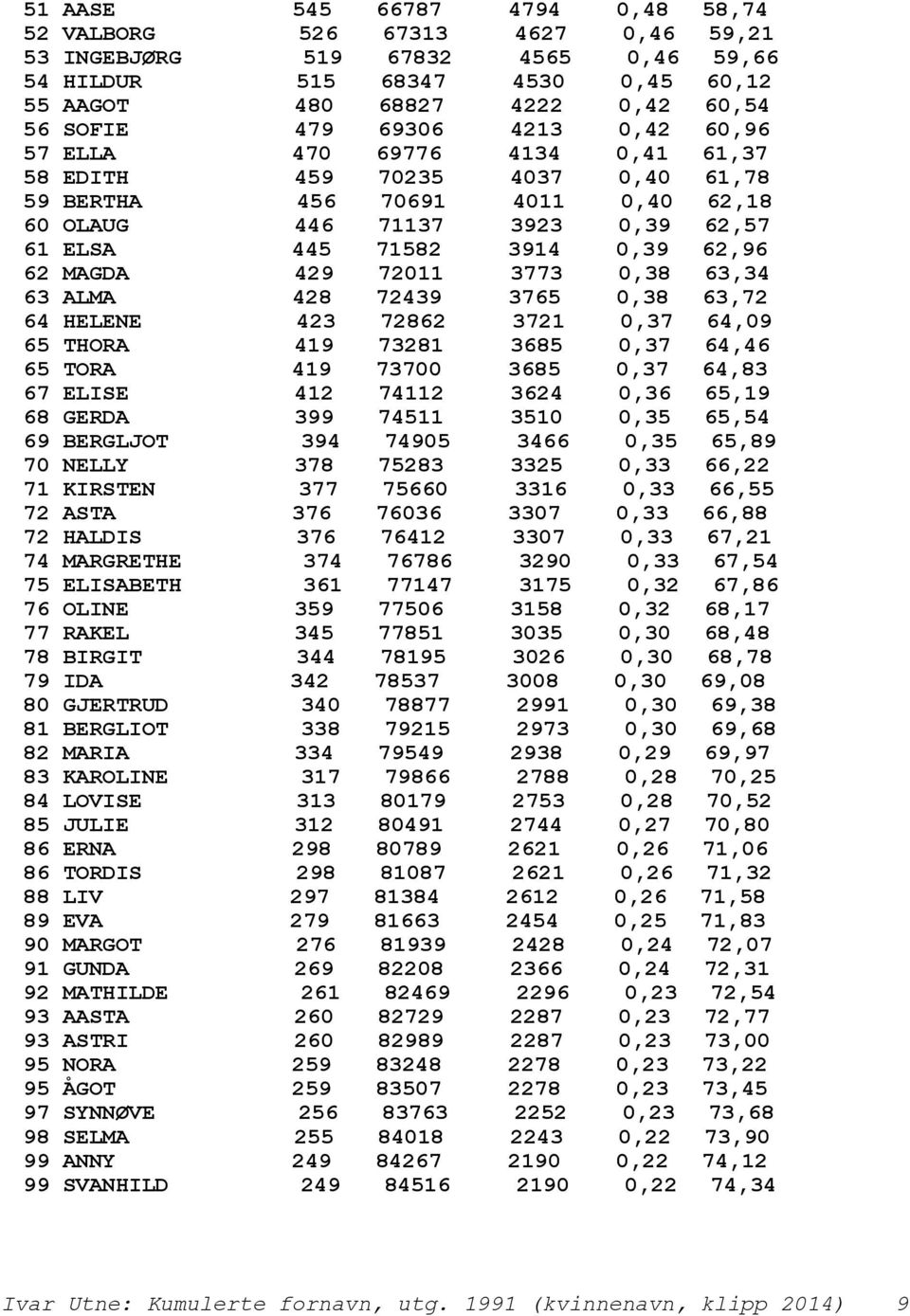 429 72011 3773 0,38 63,34 63 ALMA 428 72439 3765 0,38 63,72 64 HELENE 423 72862 3721 0,37 64,09 65 THORA 419 73281 3685 0,37 64,46 65 TORA 419 73700 3685 0,37 64,83 67 ELISE 412 74112 3624 0,36 65,19