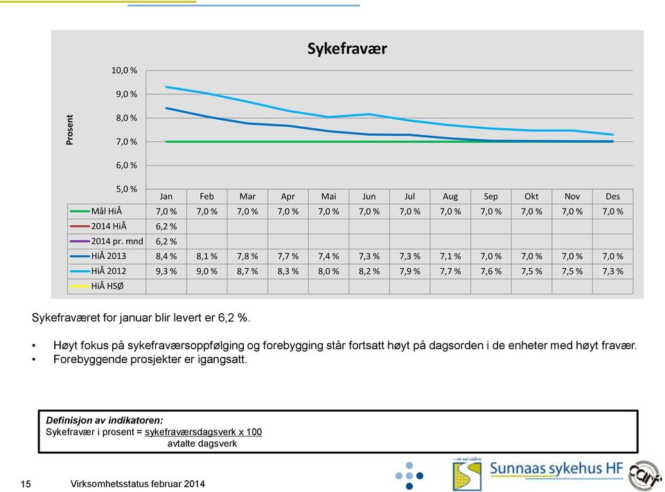 7,5 % 7,5 % 7,3 % HiÅ HSØ Sykefraværet for januar blir levert er 6,2 %.