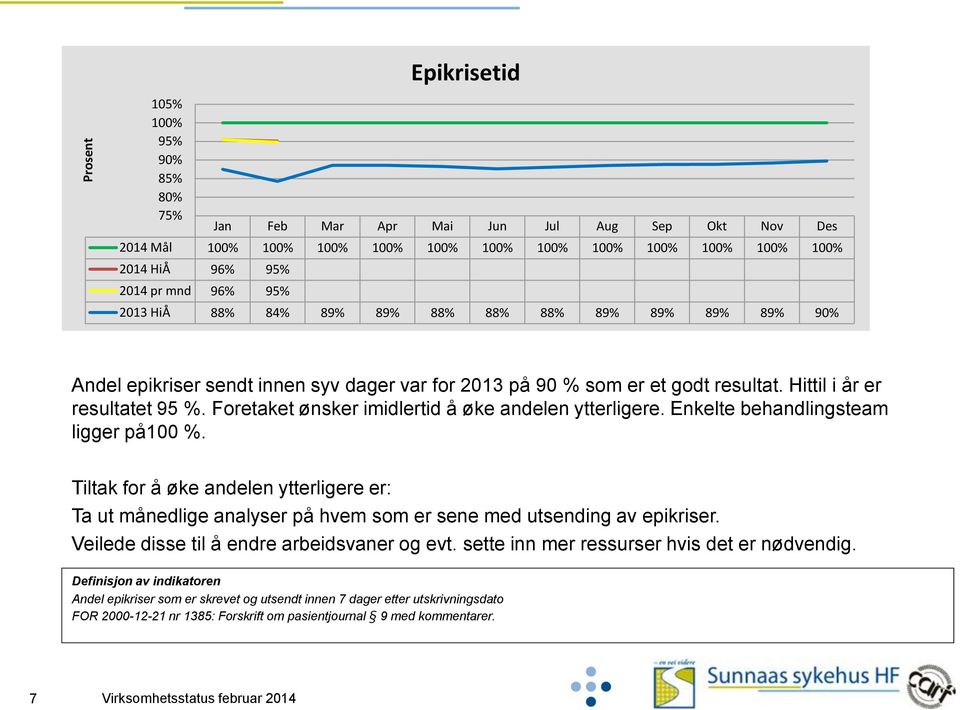 Enkelte behandlingsteam ligger på100 %. Tiltak for å øke andelen ytterligere er: Ta ut månedlige analyser på hvem som er sene med utsending av epikriser. Veilede disse til å endre arbeidsvaner og evt.