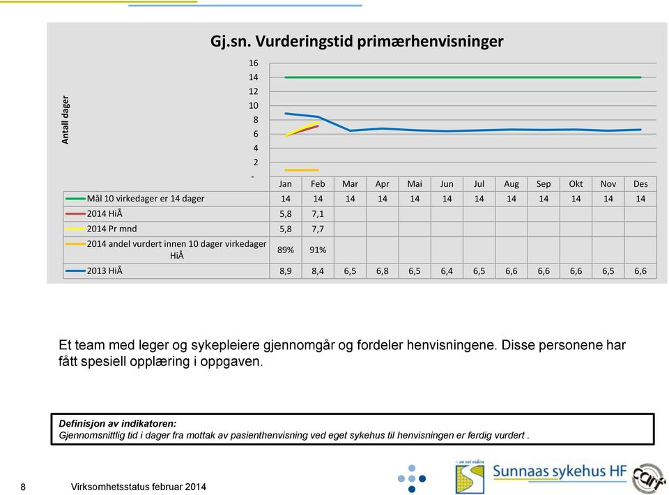 14 12 10 2014 andel vurdert innen 10 dager virkedager HiÅ - 8 6 4 2 89% 91% 2013 HiÅ 8,9 8,4 6,5 6,8 6,5 6,4 6,5 6,6 6,6 6,6 6,5 6,6 Et