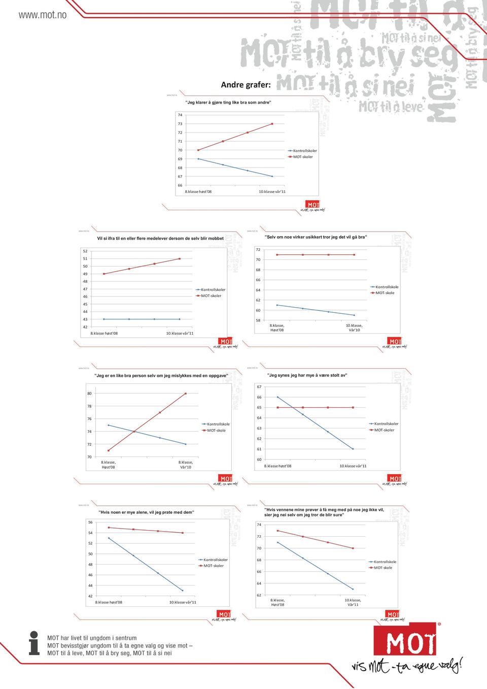 klasse, Vår'10 Jeg er en like bra person selv om jeg mislykkes med en oppgave Jeg synes jeg har mye å være stolt av 67 80 78 65 76 Kontrollskole MOT-skole 64 63 62 61