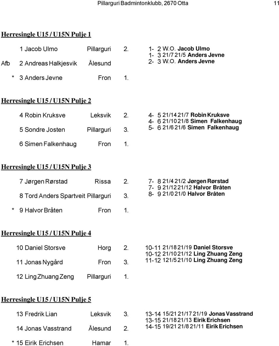 Herresingle U15 / U15N Pulje 3 7 Jørgen Rørstad Rissa 2. 8 Tord Anders Spartveit 3. 7-8 21/4 21/2 Jørgen Rørstad 7-9 21/12 21/12 Halvor Bråten 8-9 21/0 21/0 Halvor Bråten * 9 Halvor Bråten Fron 1.