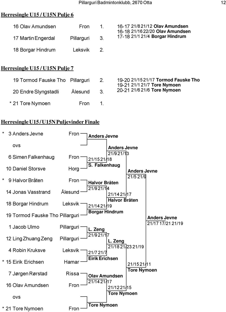 20 Endre Slyngstadli Ålesund 3. 19-20 21/15 21/17 Tormod Fauske Tho 19-21 21/1 21/7 Tore Nymoen 20-21 21/6 21/6 Tore Nymoen * 21 Tore Nymoen Fron 1.