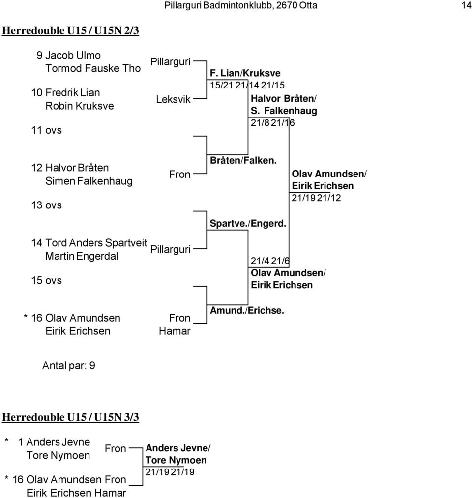 Olav Amundsen/ Eirik Erichsen 21/19 21/12 Spartve./Engerd. 14 Tord Anders Spartveit Martin Engerdal 15 * 16 Olav Amundsen Fron Eirik Erichsen Hamar Amund.