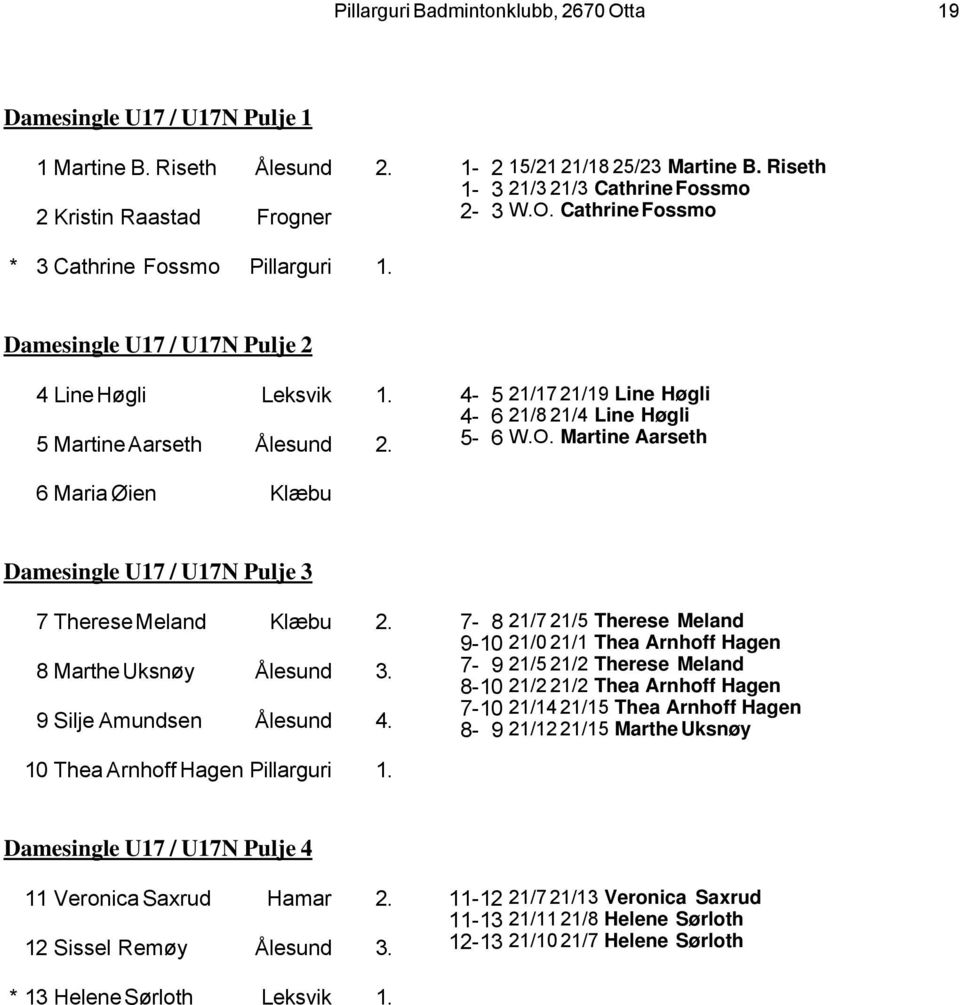 Martine Aarseth 6 Maria Øien Klæbu Damesingle U17 / U17N Pulje 3 7 Therese Meland Klæbu 2. 8 Marthe Uksnøy Ålesund 3. 9 Silje Amundsen Ålesund 4. 10 Thea Arnhoff Hagen 1.