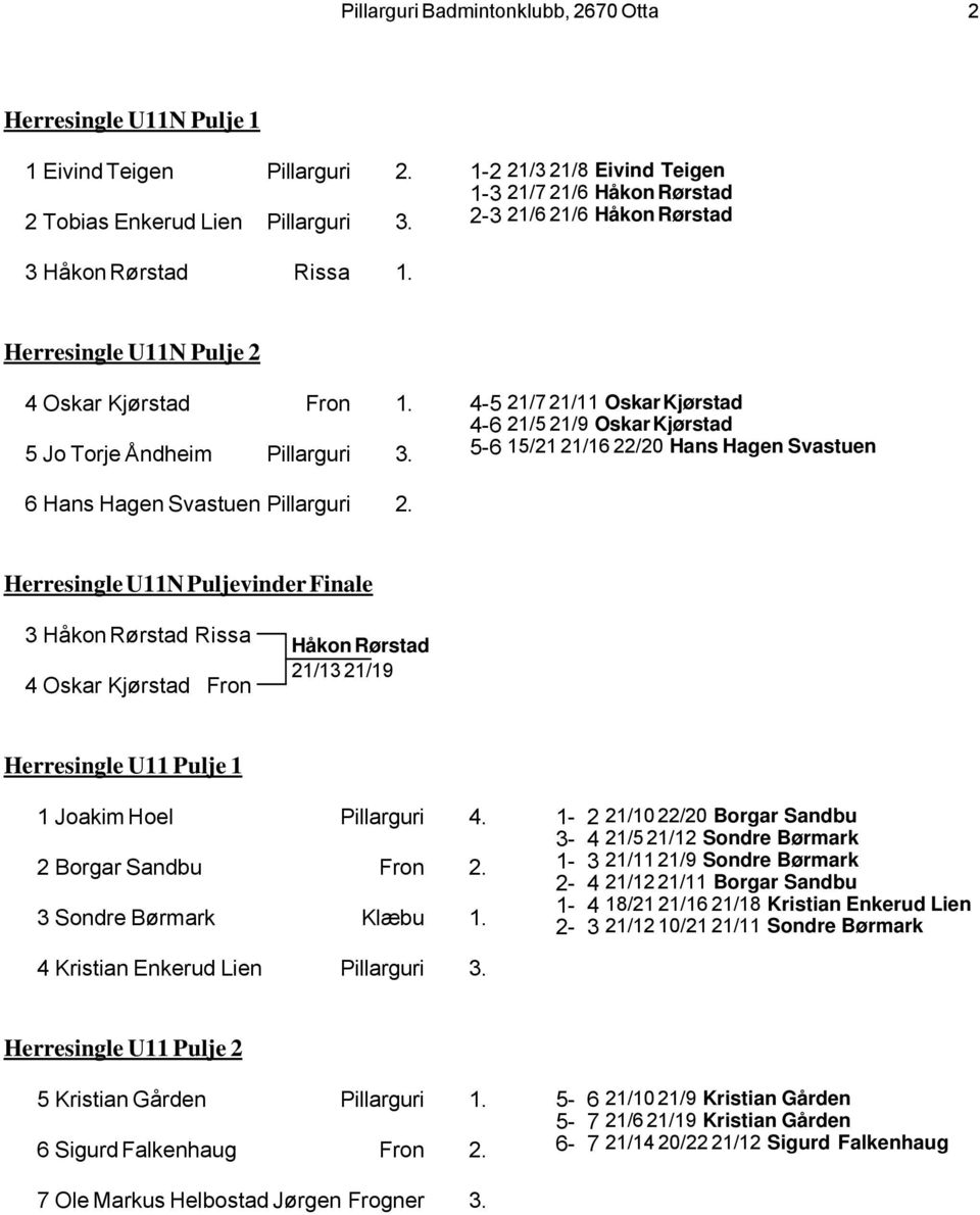 4-5 21/7 21/11 Oskar Kjørstad 4-6 21/5 21/9 Oskar Kjørstad 5-6 15/21 21/16 22/20 Hans Hagen Svastuen 6 Hans Hagen Svastuen 2.