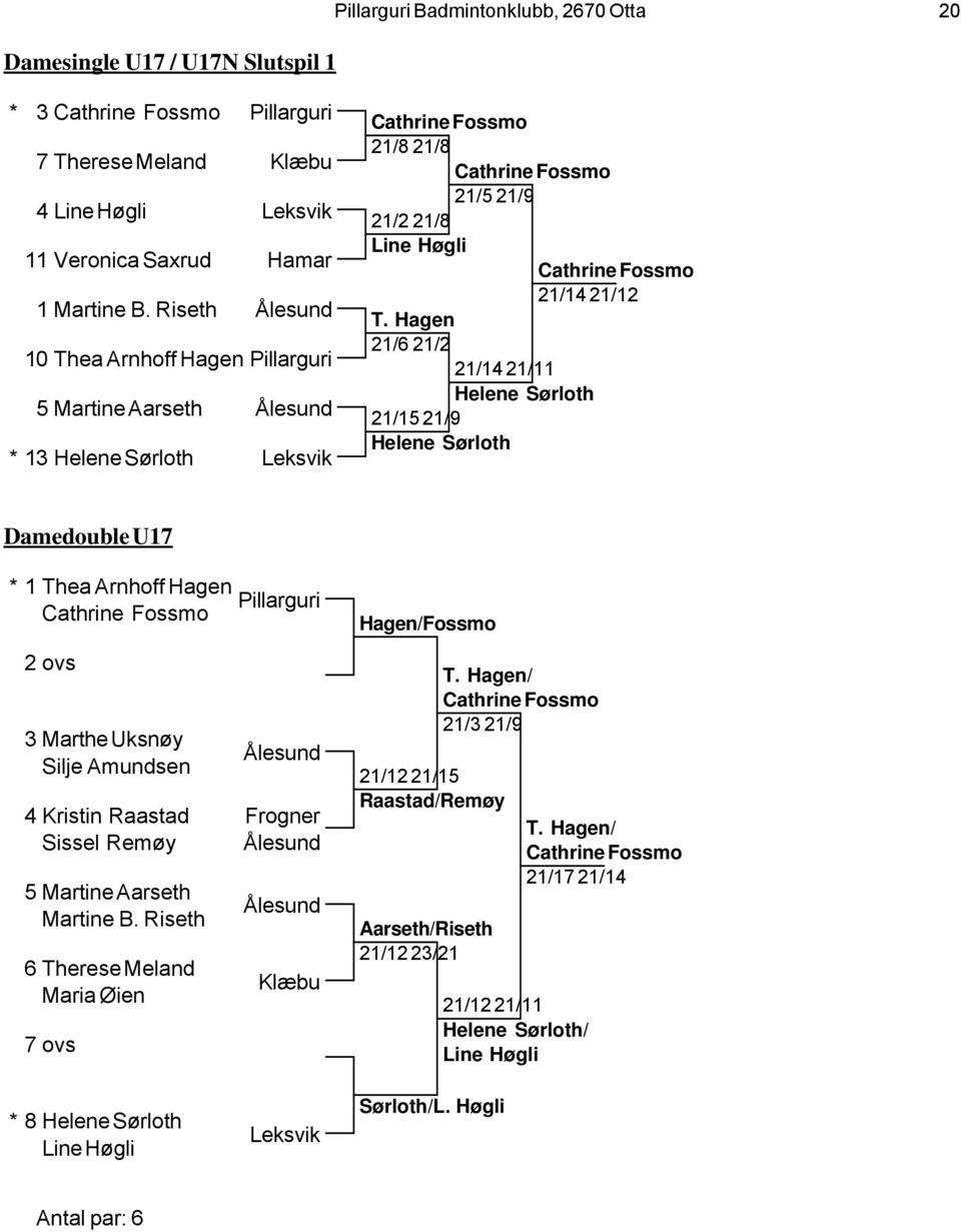 Hagen 21/6 21/2 21/14 21/11 Helene Sørloth 21/15 21/9 Helene Sørloth Damedouble U17 * 1 Thea Arnhoff Hagen Cathrine Fossmo 2 3 Marthe Uksnøy Silje Amundsen Ålesund 4 Kristin Raastad Frogner Sissel
