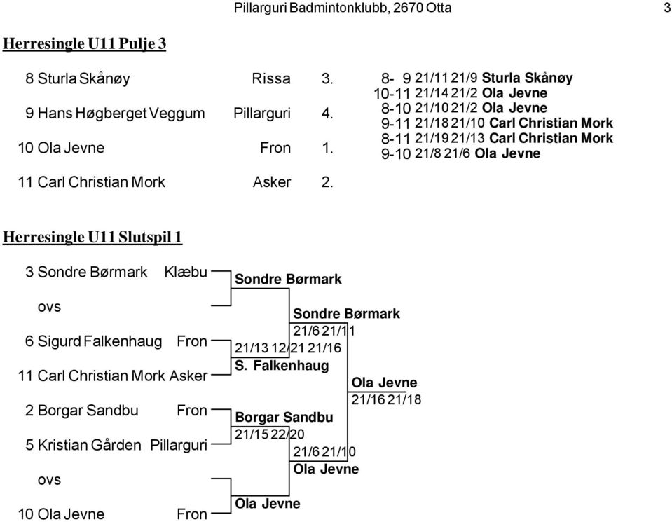 21/8 21/6 Ola Jevne Herresingle U11 Slutspil 1 3 Sondre Børmark Klæbu 6 Sigurd Falkenhaug Fron 11 Carl Christian Mork Asker 2 Borgar Sandbu Fron 5 Kristian Gården