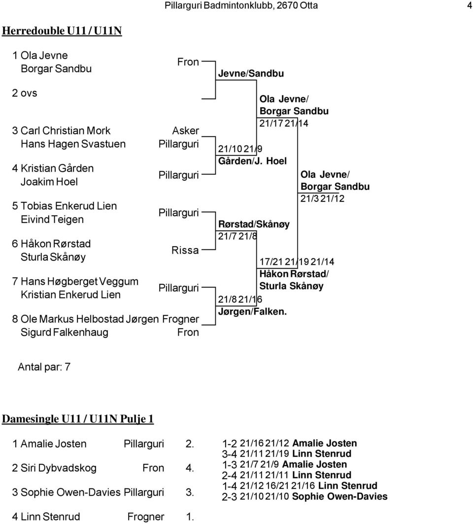 Hoel Rørstad/Skånøy 21/7 21/8 Ola Jevne/ Borgar Sandbu 21/17 21/14 Ola Jevne/ Borgar Sandbu 21/3 21/12 17/21 21/19 21/14 Håkon Rørstad/ Sturla Skånøy 21/8 21/16 Jørgen/Falken.