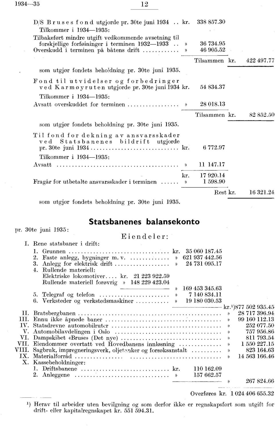 30te juni 935. Fond til utvidelser og forbedringer ved Karmøyruten utgjorde pr. 30te juni 934 kr. Tilkommer i 934935: Avsatt overskuddet for terminen )) som utgjør fondets beholdning pr.