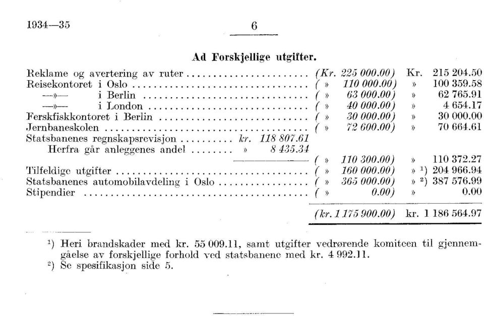 6 Herfra går anleggenes andel» 8 435.34 (» 0 300.00)» 0 37.7 Tilfeldige utgifter (» 60 000.00)» ) 04 966.94 Statsbanenes automobilavdeling i Oslo (» 365 000.00)» ) 387 576.