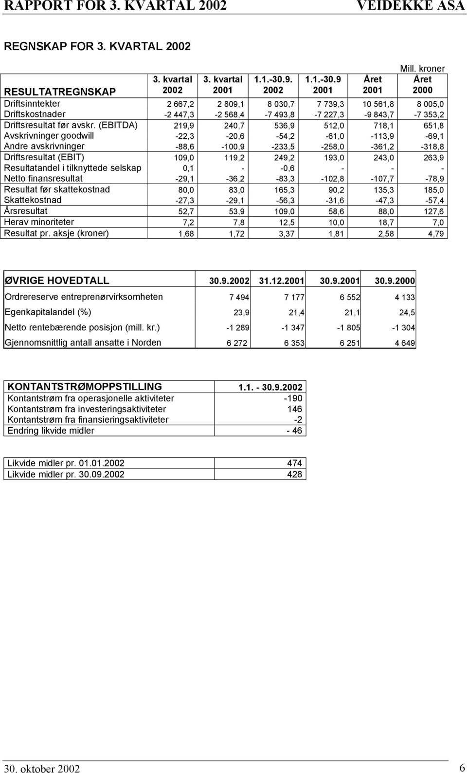 (EBITDA) 219,9 240,7 536,9 512,0 718,1 651,8 Avskrivninger goodwill -22,3-20,6-54,2-61,0-113,9-69,1 Andre avskrivninger -88,6-100,9-233,5-258,0-361,2-318,8 Driftsresultat (EBIT) 109,0 119,2 249,2