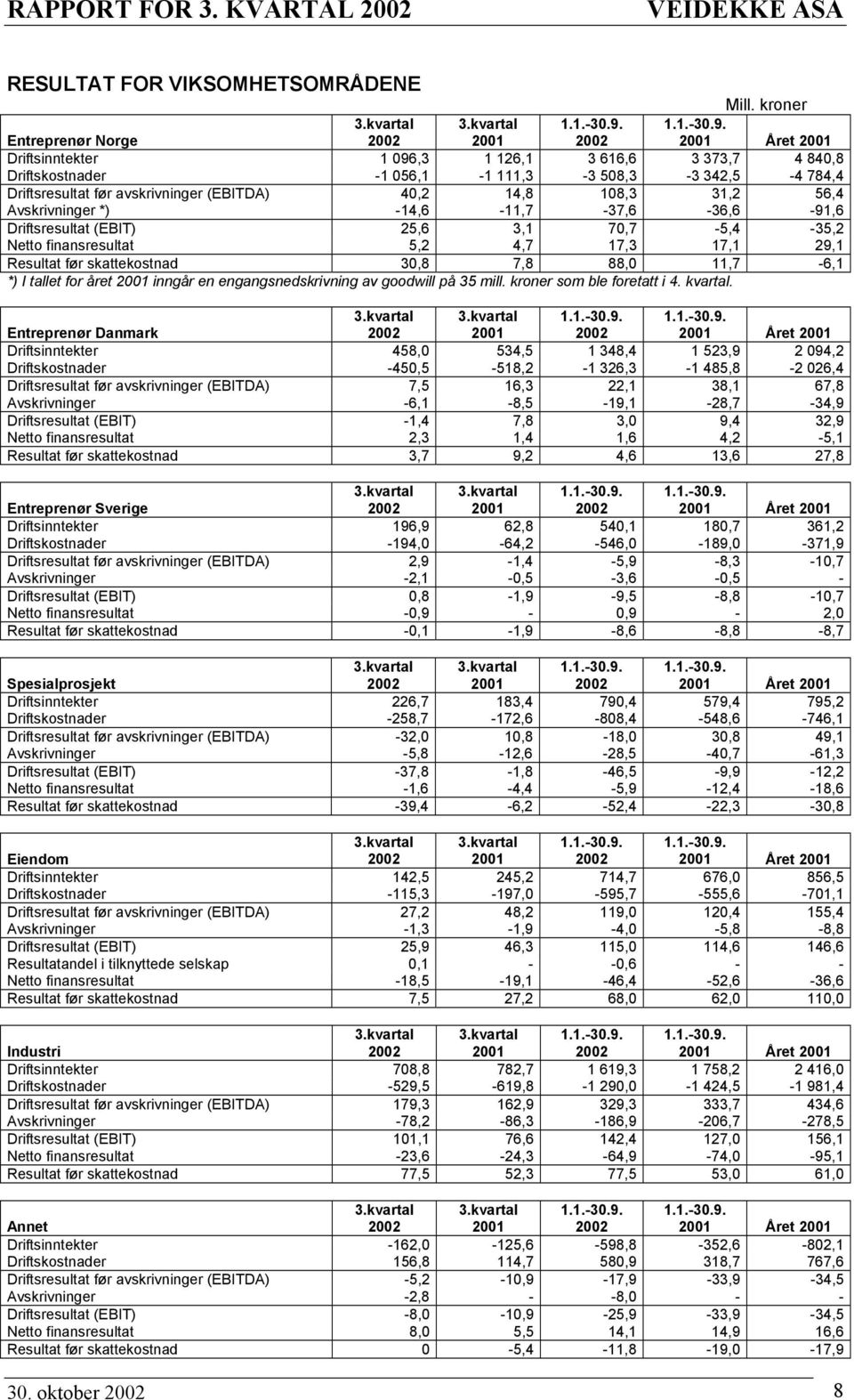 108,3 31,2 56,4 Avskrivninger *) -14,6-11,7-37,6-36,6-91,6 Driftsresultat (EBIT) 25,6 3,1 70,7-5,4-35,2 Netto finansresultat 5,2 4,7 17,3 17,1 29,1 Resultat før skattekostnad 30,8 7,8 88,0 11,7-6,1