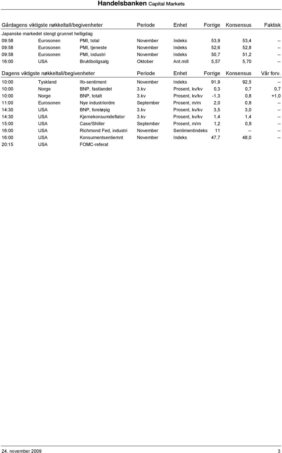 mill 5,57 5,70 -- Dagens viktigste nøkkeltall/begivenheter Periode Enhet Forrige Konsensus Vår forv. 10:00 Tyskland Ifo-sentiment November Indeks 91,9 92,5 -- 10:00 Norge BNP, fastlandet 3.