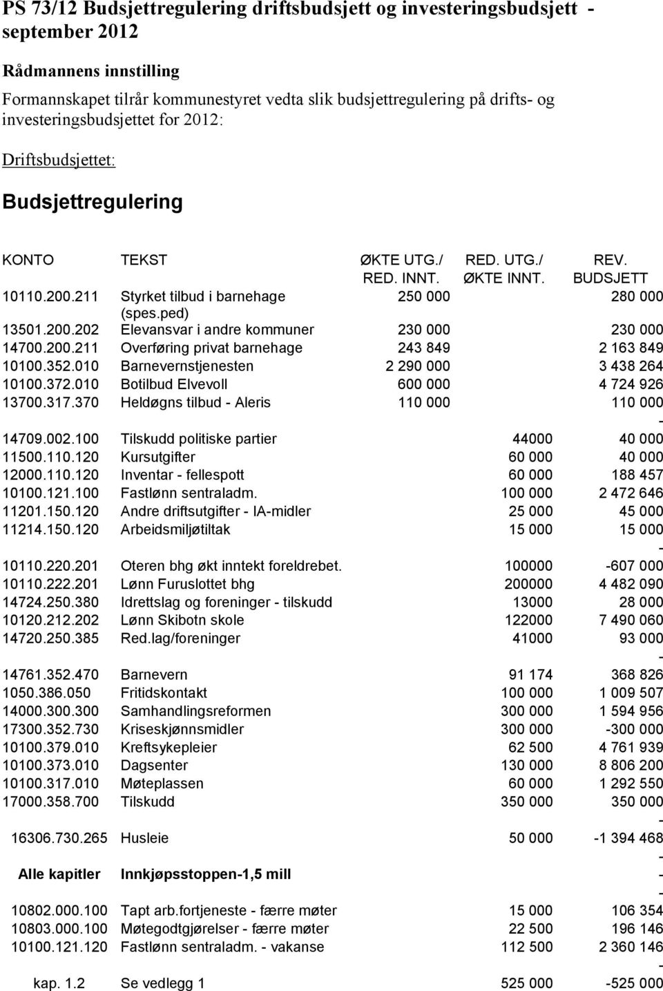 200.211 Overføring privat barnehage 243 849 2 163 849 10100.352.010 Barnevernstjenesten 2 290 000 3 438 264 10100.372.010 Botilbud Elvevoll 600 000 4 724 926 13700.317.