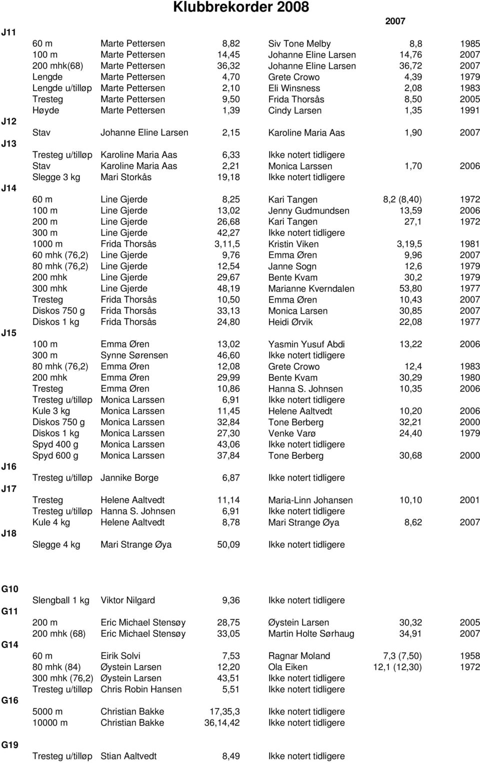 Høyde Marte Pettersen 1,39 Cindy Larsen 1,35 1991 Stav Johanne Eline Larsen 2,15 Karoline Maria Aas 1,90 2007 Tresteg u/tilløp Karoline Maria Aas 6,33 Ikke notert tidligere Stav Karoline Maria Aas