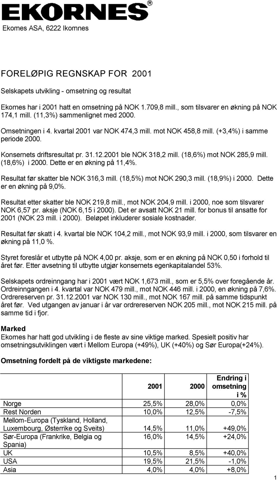 Konsernets driftsresultat pr. 31.12.2001 ble NOK 318,2 mill. (18,6%) mot NOK 285,9 mill. (18,6%) i 2000. Dette er en økning på 11,4%. Resultat før skatter ble NOK 316,3 mill.