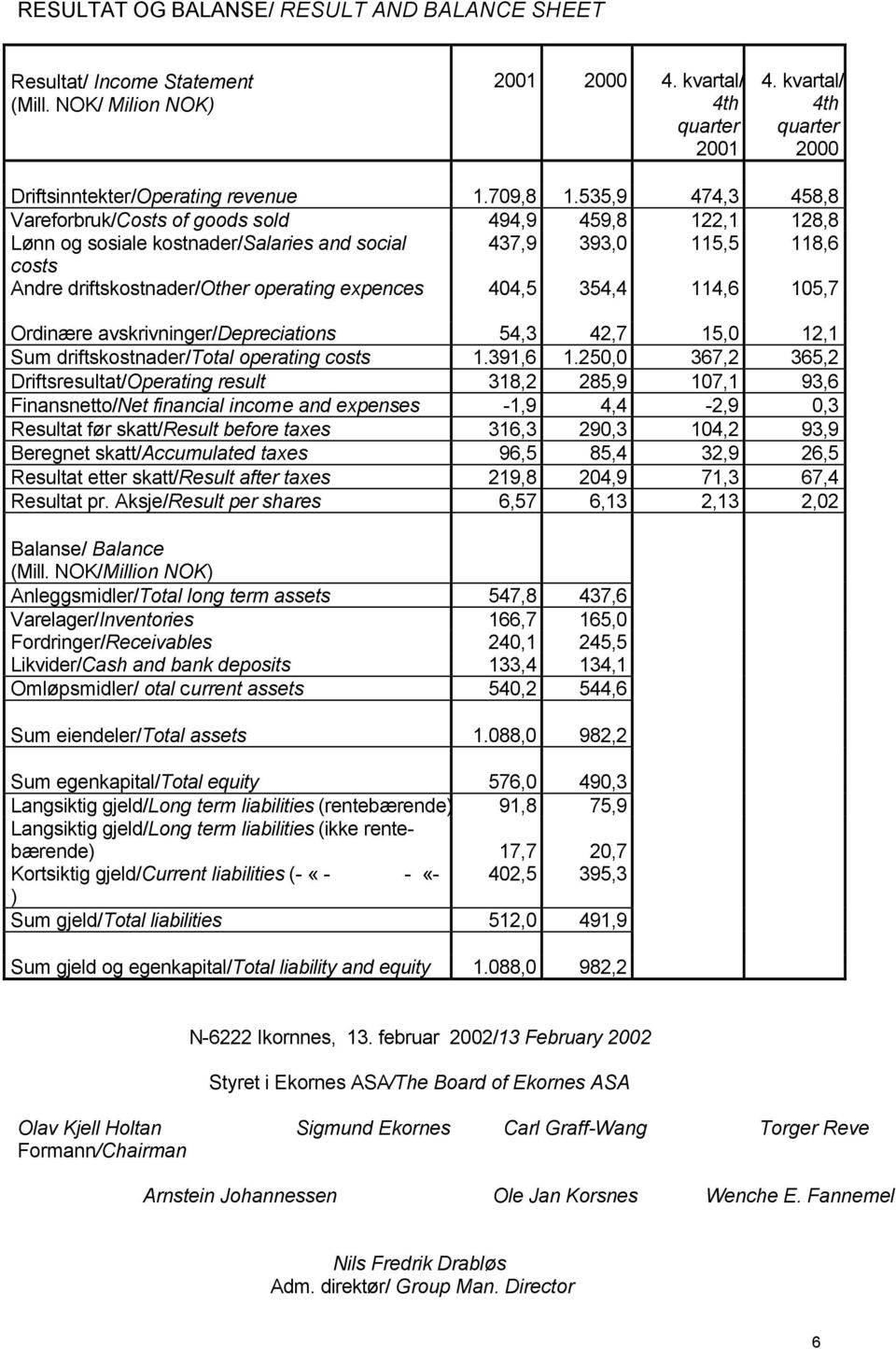 535,9 474,3 458,8 Vareforbruk/Costs of goods sold 494,9 459,8 122,1 128,8 Lønn og sosiale kostnader/salaries and social 437,9 393,0 115,5 118,6 costs Andre driftskostnader/other operating expences