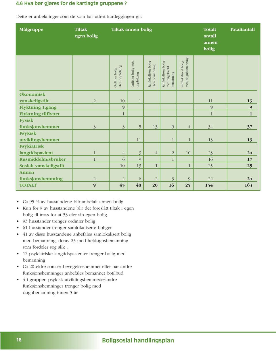 med dag/kveld bemanning Samlokalisert bolig med døgnbemanning Økonomisk vanskeligstilt 2 10 1 11 13 Flyktning 1.