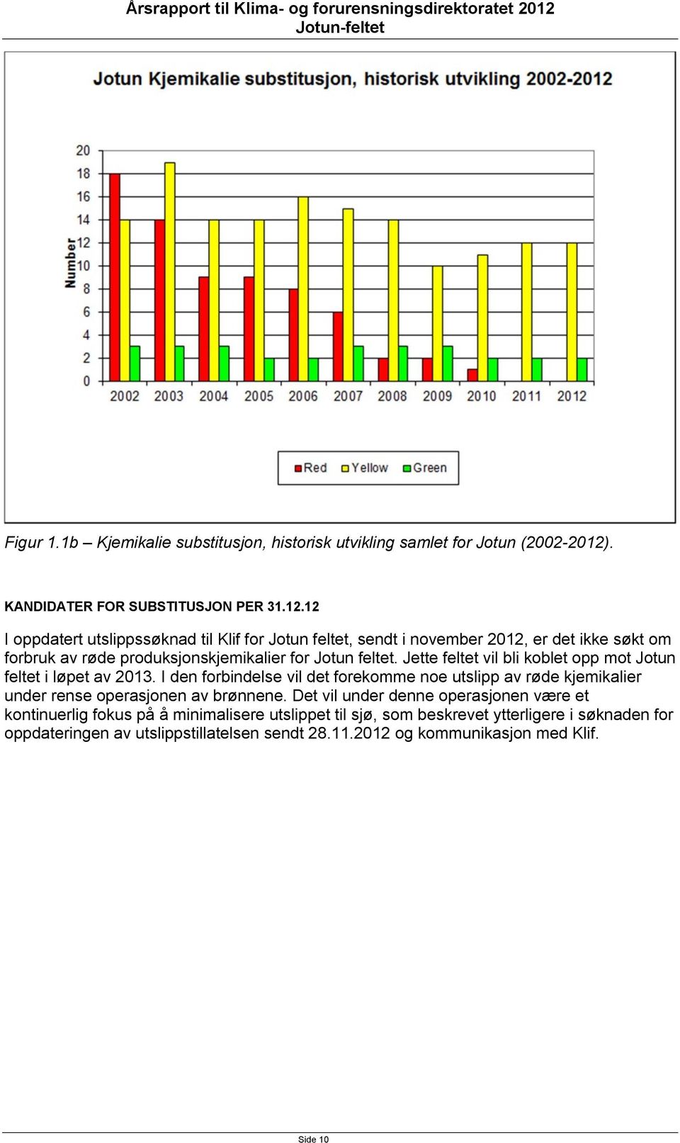 12 I oppdatert utslippssøknad til Klif for Jotun feltet, sendt i november 2012, er det ikke søkt om forbruk av røde produksjonskjemikalier for Jotun feltet.