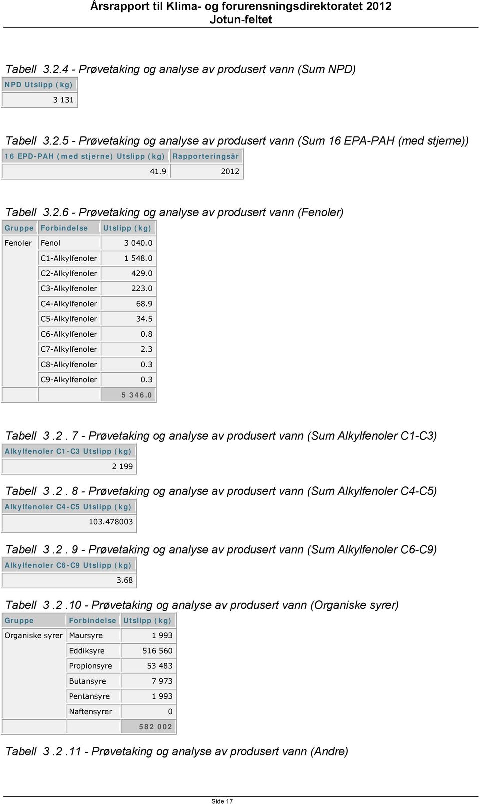 0 C4-Alkylfenoler 68.9 C5-Alkylfenoler 34.5 C6-Alkylfenoler 0.8 C7-Alkylfenoler 2.3 C8-Alkylfenoler 0.3 C9-Alkylfenoler 0.3 5 346.0 Tabell 3.2. 7 - Prøvetaking og analyse av produsert vann (Sum Alkylfenoler C1-C3) Alkylfenoler C1-C3 Utslipp (kg) 2 199 Tabell 3.