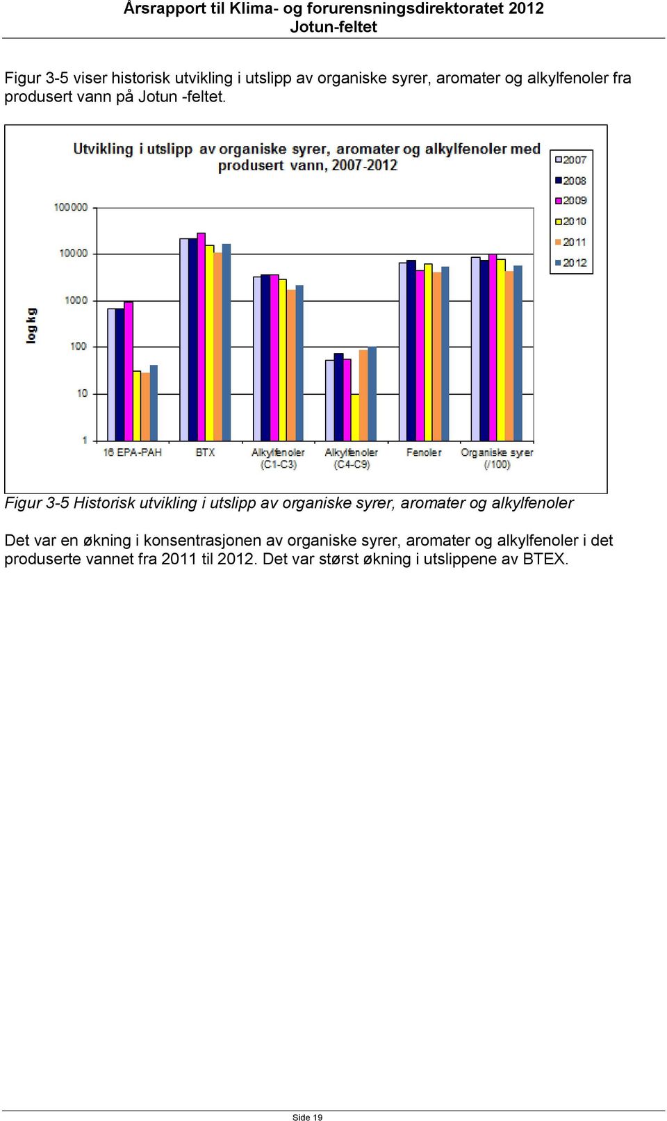 Figur 3-5 Historisk utvikling i utslipp av organiske syrer, aromater og alkylfenoler Det var en