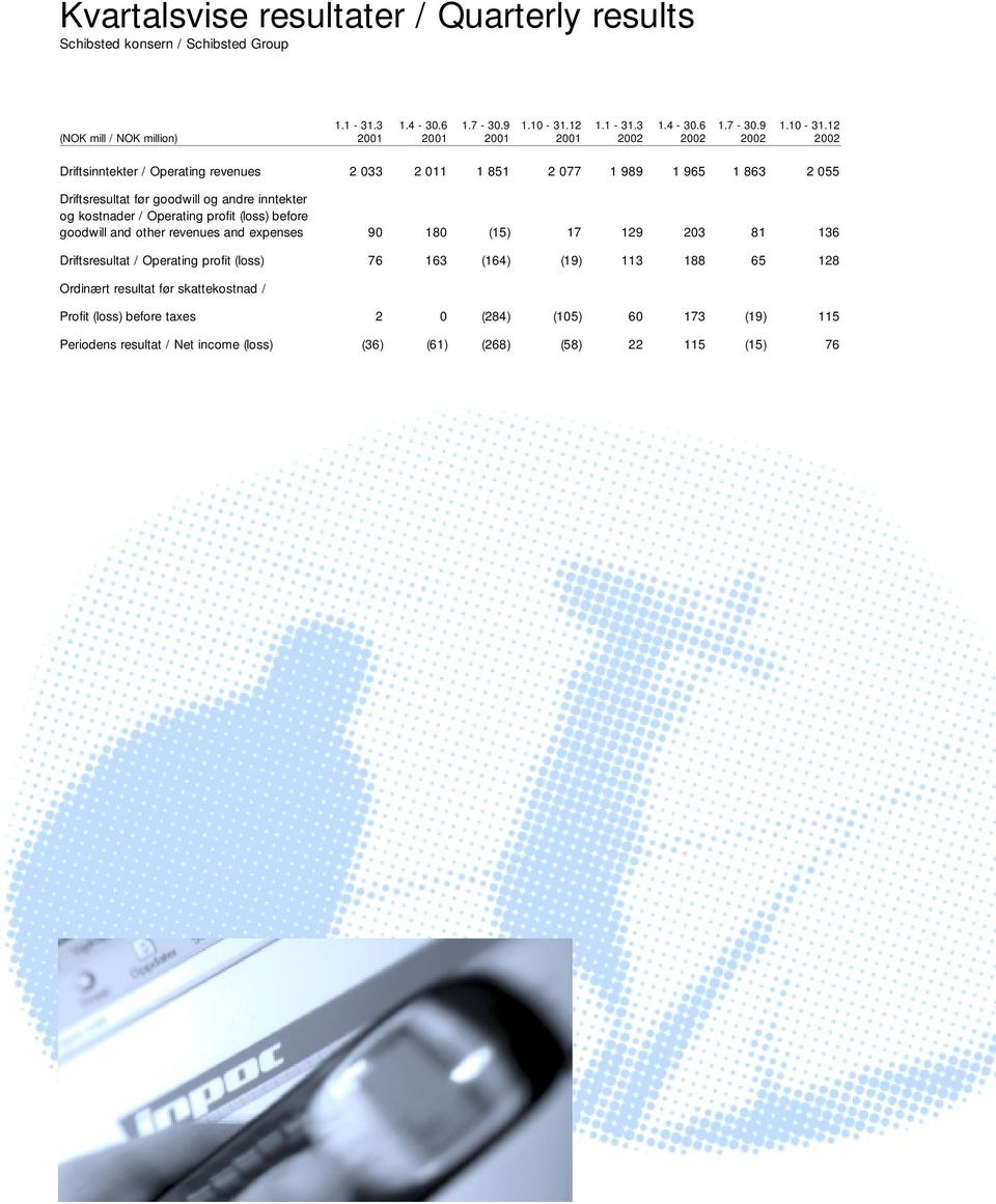 12 (NOK mill / NOK million) 2001 2001 2001 2001 2002 2002 2002 2002 Driftsinntekter / Operating revenues 2 033 2 011 1 851 2 077 1 989 1 965 1 863 2 055 Driftsresultat