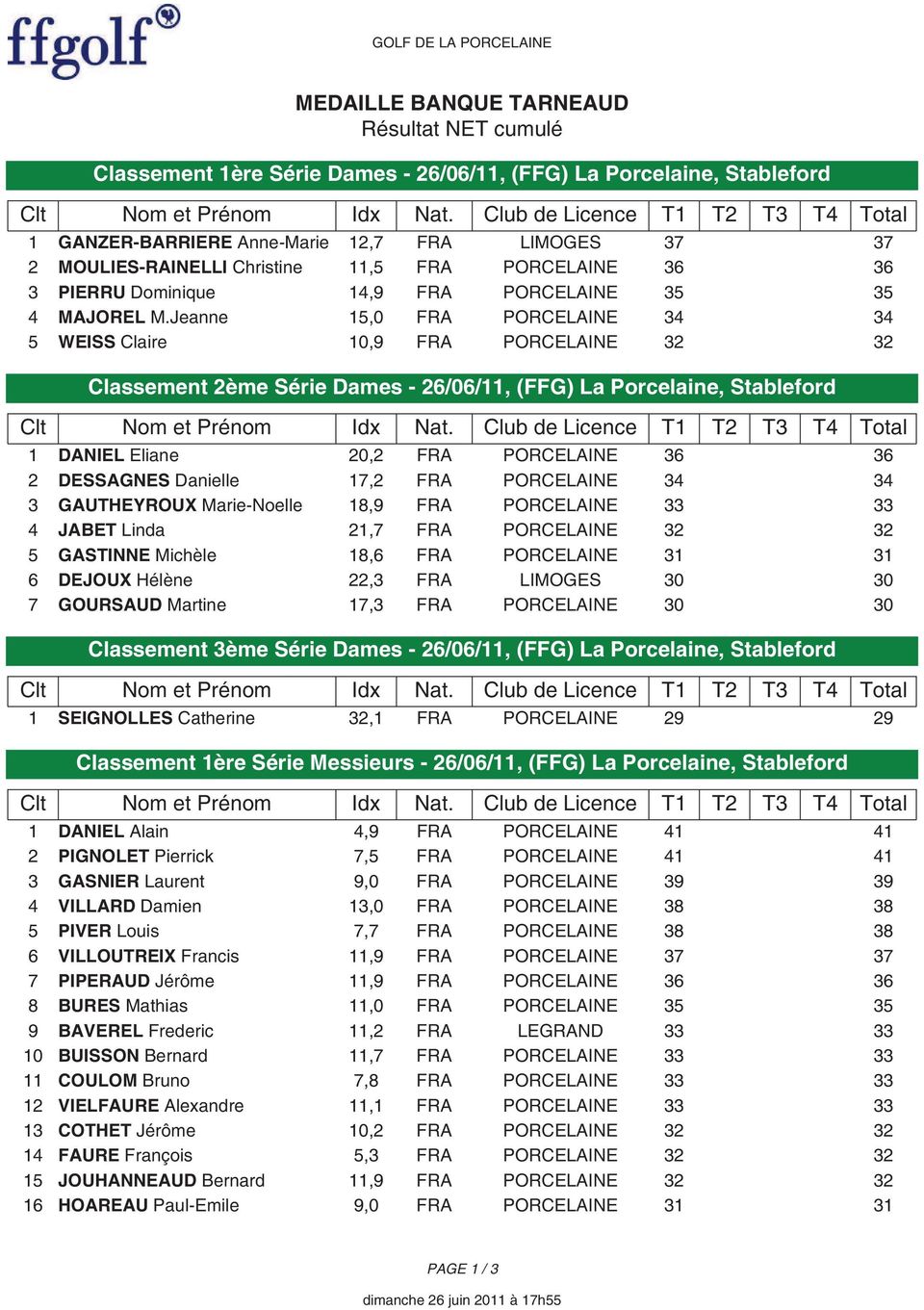 Jeanne 15,0 FRA PORCELAINE 34 34 5 WEISS Claire 10,9 FRA PORCELAINE 32 32 Classement 2ème Série Dames - 26/06/11, (FFG) La Porcelaine, Stableford 1 DANIEL Eliane 20,2 FRA PORCELAINE 36 36 2 DESSAGNES