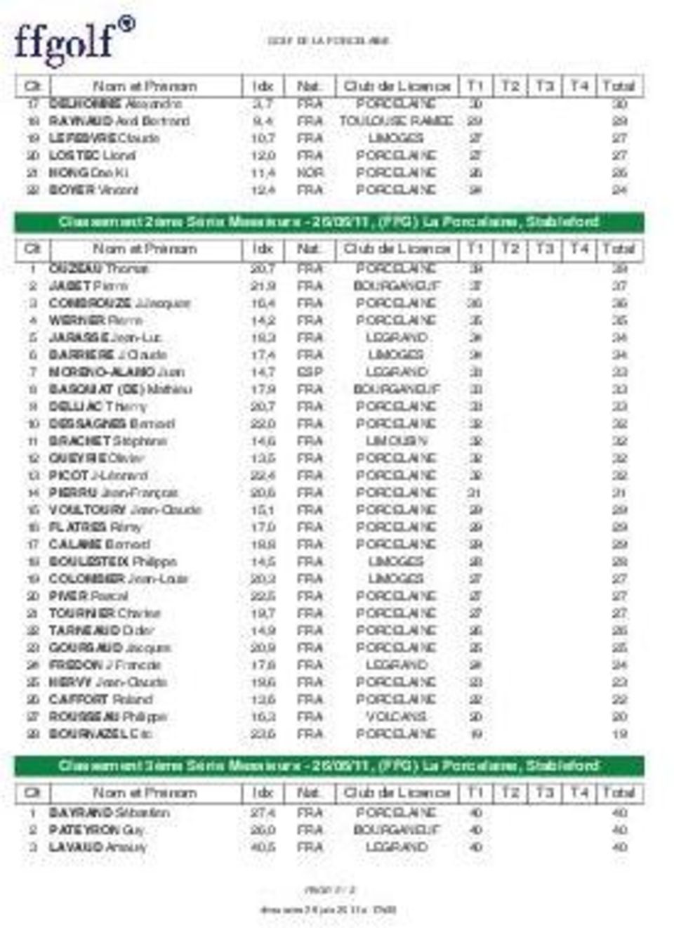 Pierre 21,9 FRA BOURGANEUF 37 37 3 COMBROUZE J.Jacques 16,4 FRA PORCELAINE 36 36 4 WERNER Pierre 14,2 FRA PORCELAINE 35 35 5 JARASSE Jean-Luc 18,3 FRA LEGRAND 34 34 6 BARRIERE J.