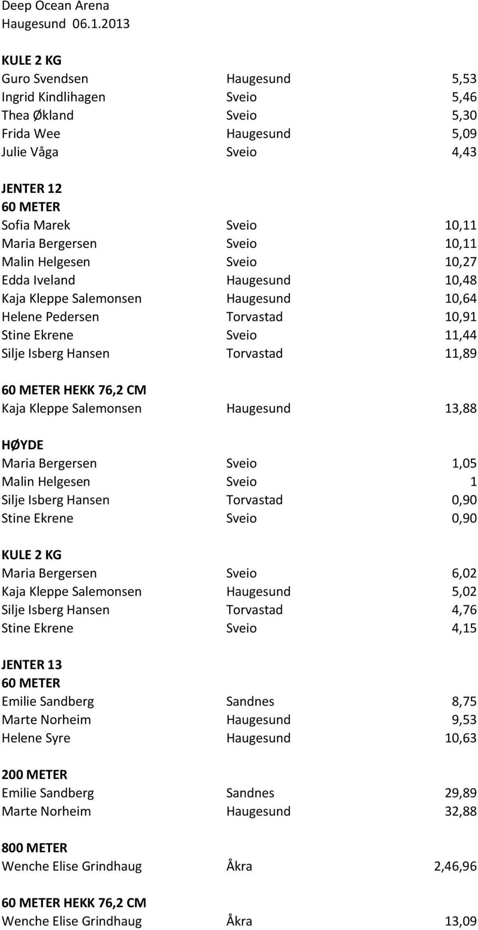 76,2 CM Kaja Kleppe Salemonsen Haugesund 13,88 Maria Bergersen Sveio 1,05 Malin Helgesen Sveio 1 Silje Isberg Hansen Torvastad 0,90 Stine Ekrene Sveio 0,90 KULE 2 KG Maria Bergersen Sveio 6,02 Kaja